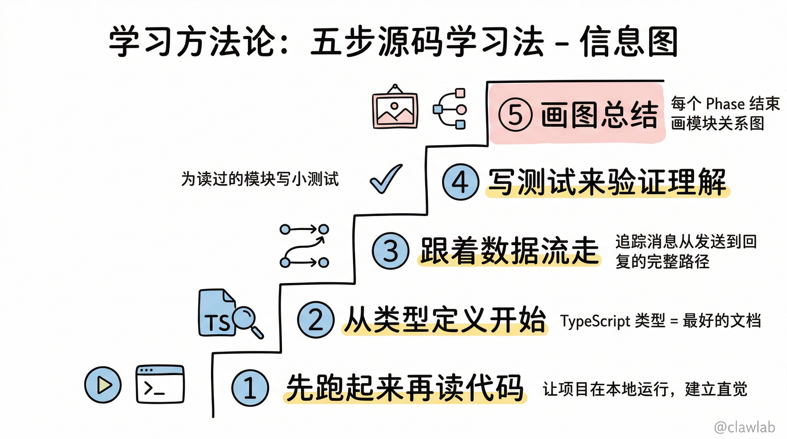 学习方法论:五步源码学习法